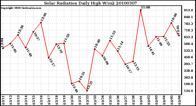 Milwaukee Weather Solar Radiation Daily High W/m2