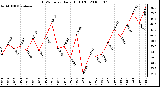 Milwaukee Weather THSW Index Daily High (F)