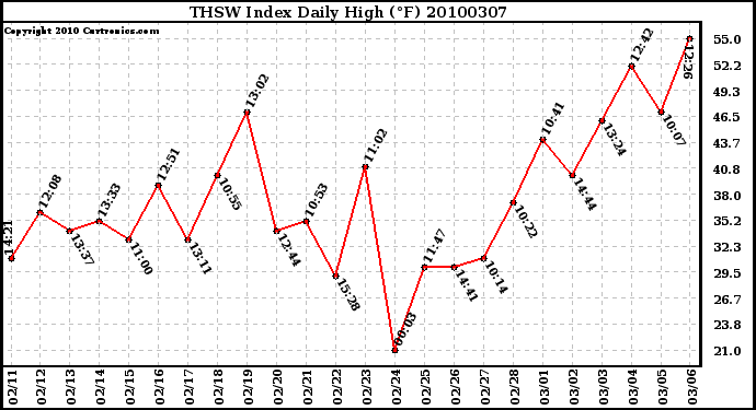 Milwaukee Weather THSW Index Daily High (F)