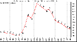 Milwaukee Weather THSW Index per Hour (F) (Last 24 Hours)