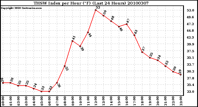 Milwaukee Weather THSW Index per Hour (F) (Last 24 Hours)