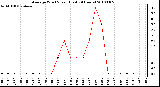 Milwaukee Weather Average Wind Speed (Last 24 Hours)