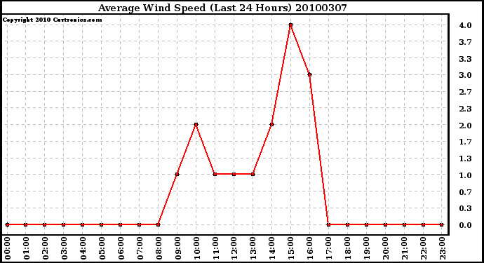 Milwaukee Weather Average Wind Speed (Last 24 Hours)