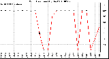 Milwaukee Weather Wind Direction (By Day)