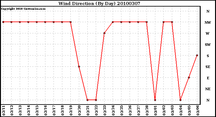 Milwaukee Weather Wind Direction (By Day)