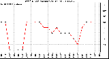 Milwaukee Weather Wind Direction (Last 24 Hours)