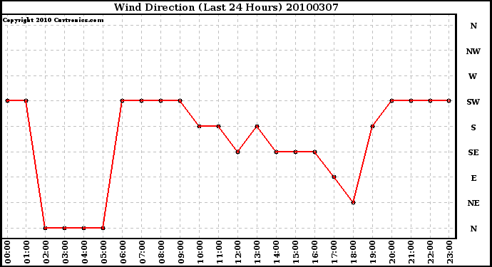 Milwaukee Weather Wind Direction (Last 24 Hours)