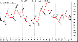 Milwaukee Weather Wind Speed Daily High