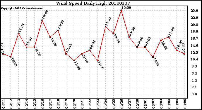 Milwaukee Weather Wind Speed Daily High