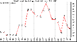 Milwaukee Weather Wind Speed Hourly High (Last 24 Hours)