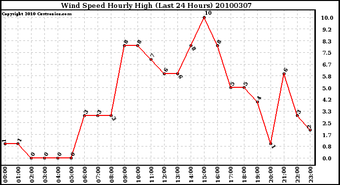 Milwaukee Weather Wind Speed Hourly High (Last 24 Hours)