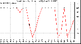 Milwaukee Weather Wind Daily High Direction (By Day)