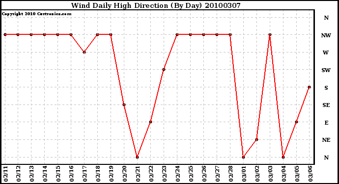 Milwaukee Weather Wind Daily High Direction (By Day)