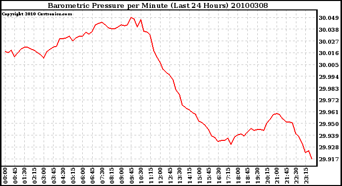 Milwaukee Weather Barometric Pressure per Minute (Last 24 Hours)