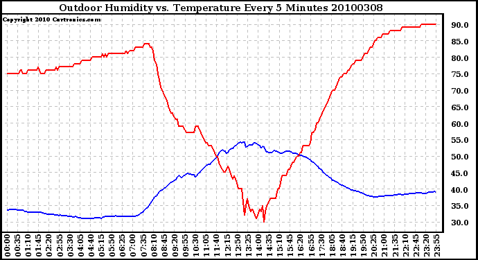 Milwaukee Weather Outdoor Humidity vs. Temperature Every 5 Minutes