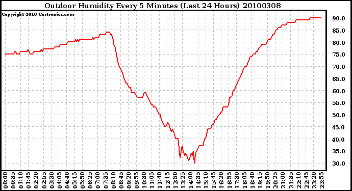 Milwaukee Weather Outdoor Humidity Every 5 Minutes (Last 24 Hours)