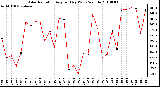 Milwaukee Weather Solar Radiation Avg per Day W/m2/minute