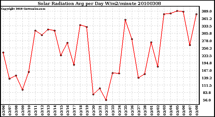 Milwaukee Weather Solar Radiation Avg per Day W/m2/minute