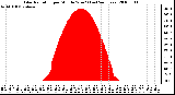 Milwaukee Weather Solar Radiation per Minute W/m2 (Last 24 Hours)