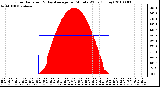 Milwaukee Weather Solar Radiation & Day Average per Minute W/m2 (Today)