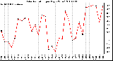 Milwaukee Weather Solar Radiation per Day KW/m2