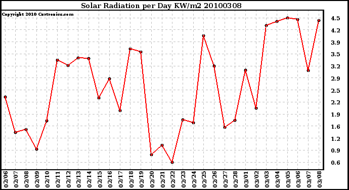 Milwaukee Weather Solar Radiation per Day KW/m2