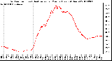 Milwaukee Weather Outdoor Temp (vs) Heat Index per Minute (Last 24 Hours)