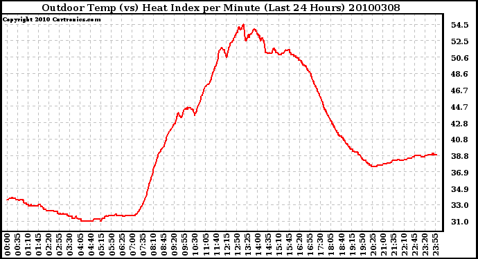 Milwaukee Weather Outdoor Temp (vs) Heat Index per Minute (Last 24 Hours)