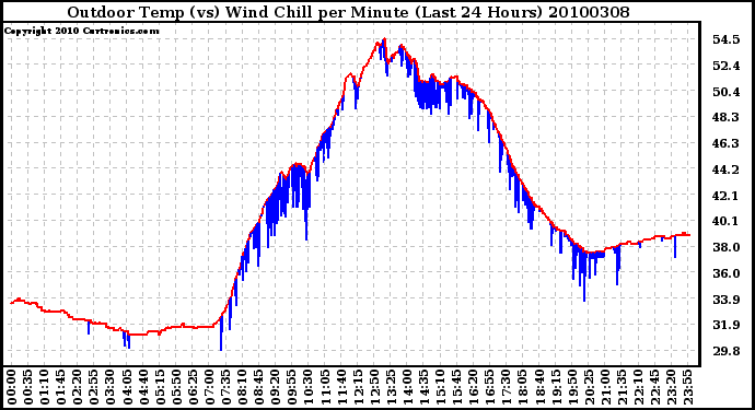 Milwaukee Weather Outdoor Temp (vs) Wind Chill per Minute (Last 24 Hours)