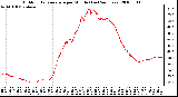 Milwaukee Weather Outdoor Temperature per Minute (Last 24 Hours)