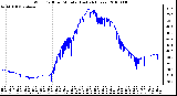 Milwaukee Weather Wind Chill per Minute (Last 24 Hours)