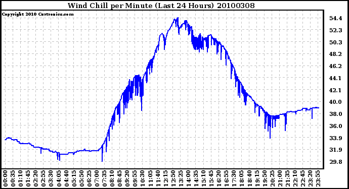 Milwaukee Weather Wind Chill per Minute (Last 24 Hours)