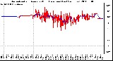 Milwaukee Weather Normalized and Average Wind Direction (Last 24 Hours)