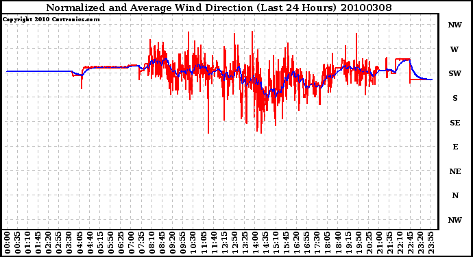 Milwaukee Weather Normalized and Average Wind Direction (Last 24 Hours)