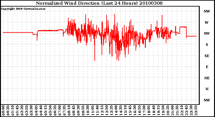 Milwaukee Weather Normalized Wind Direction (Last 24 Hours)