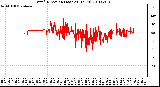 Milwaukee Weather Wind Direction (Last 24 Hours)