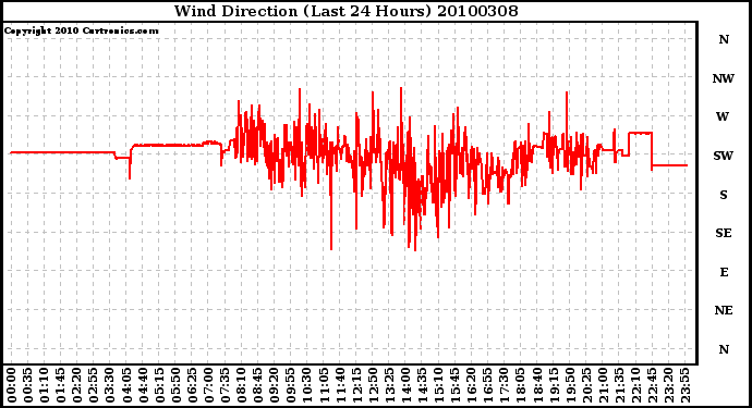 Milwaukee Weather Wind Direction (Last 24 Hours)