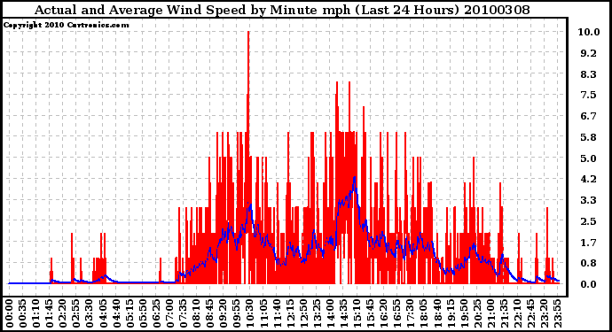 Milwaukee Weather Actual and Average Wind Speed by Minute mph (Last 24 Hours)