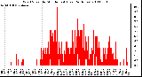 Milwaukee Weather Wind Speed by Minute mph (Last 24 Hours)