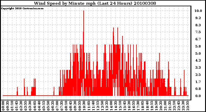 Milwaukee Weather Wind Speed by Minute mph (Last 24 Hours)