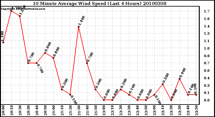 Milwaukee Weather 10 Minute Average Wind Speed (Last 4 Hours)