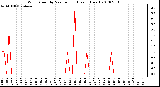 Milwaukee Weather Wind Speed by Minute mph (Last 1 Hour)