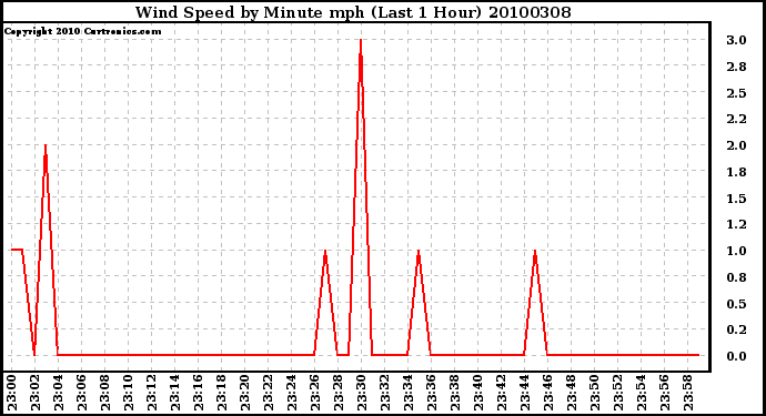 Milwaukee Weather Wind Speed by Minute mph (Last 1 Hour)