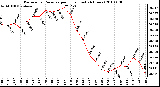 Milwaukee Weather Barometric Pressure per Hour (Last 24 Hours)