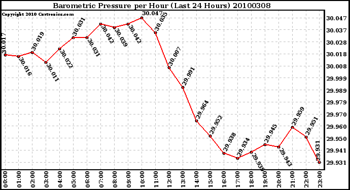 Milwaukee Weather Barometric Pressure per Hour (Last 24 Hours)