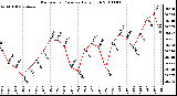 Milwaukee Weather Barometric Pressure Daily High