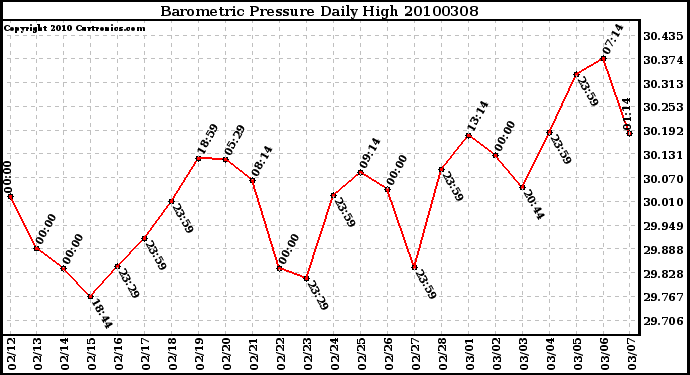 Milwaukee Weather Barometric Pressure Daily High