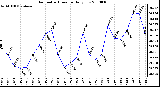 Milwaukee Weather Barometric Pressure Daily Low