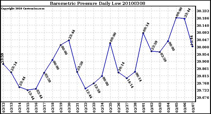 Milwaukee Weather Barometric Pressure Daily Low