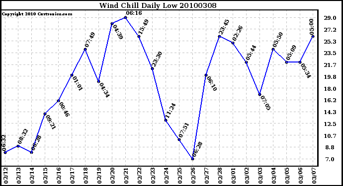 Milwaukee Weather Wind Chill Daily Low